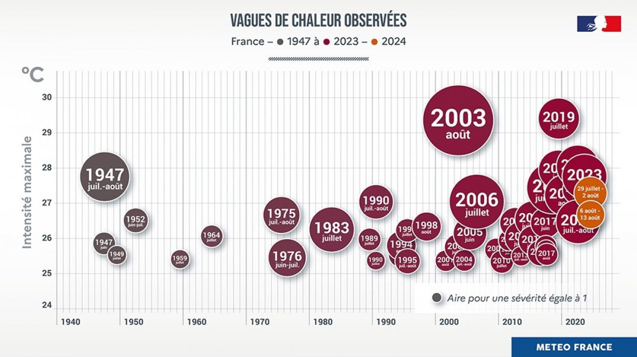 Un Dôme Thermique Étouffant : L&rsquo;Europe Subit une Vague de Chaleur Record