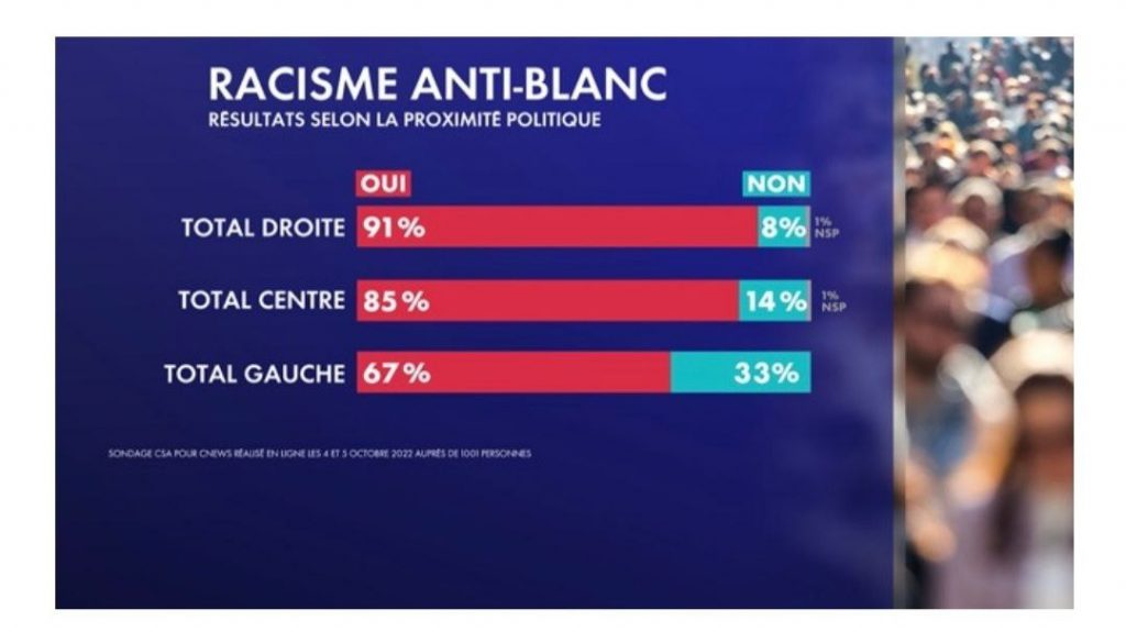 La première fois depuis 2011 : le racisme anti-blanc reconnu en tant que circonstance aggravante dans l’affaire Crépol