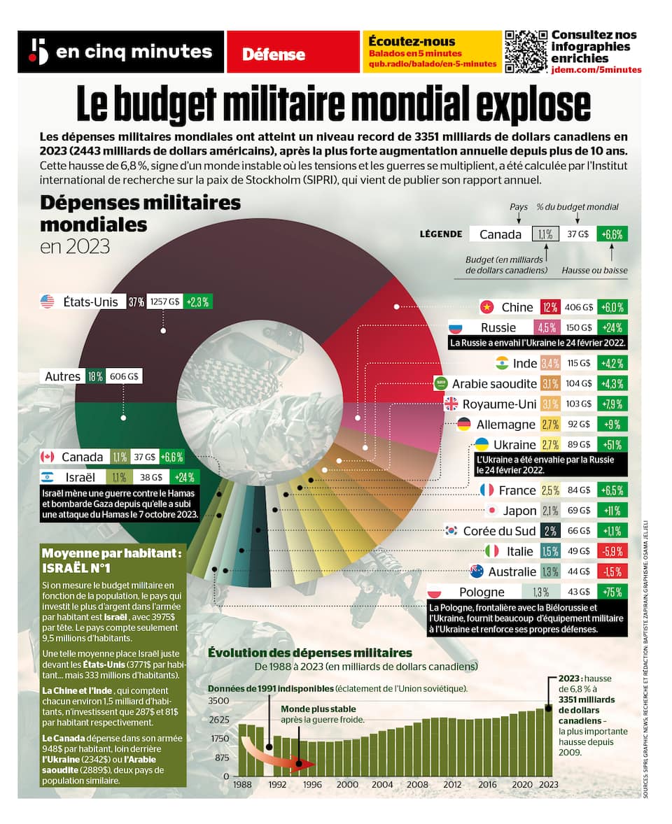 La France Approche l&rsquo;Implosion Économique : Les 413 Milliards de Dépenses Militaires